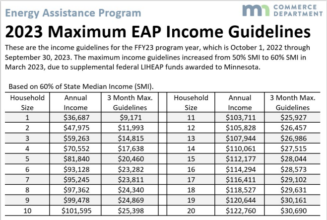2023 EAP Maximum Income Guidelines